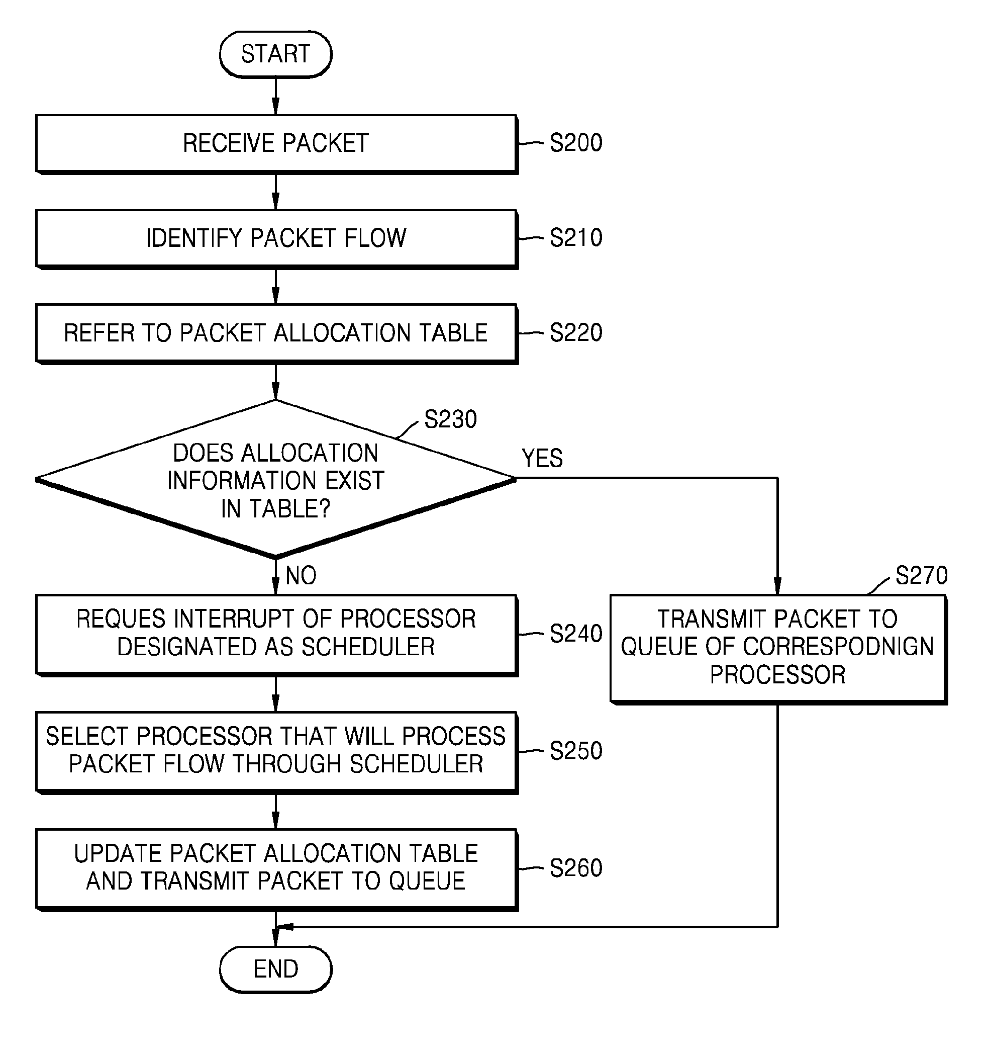 Scheduling method and apparatus in multiprocessing environment