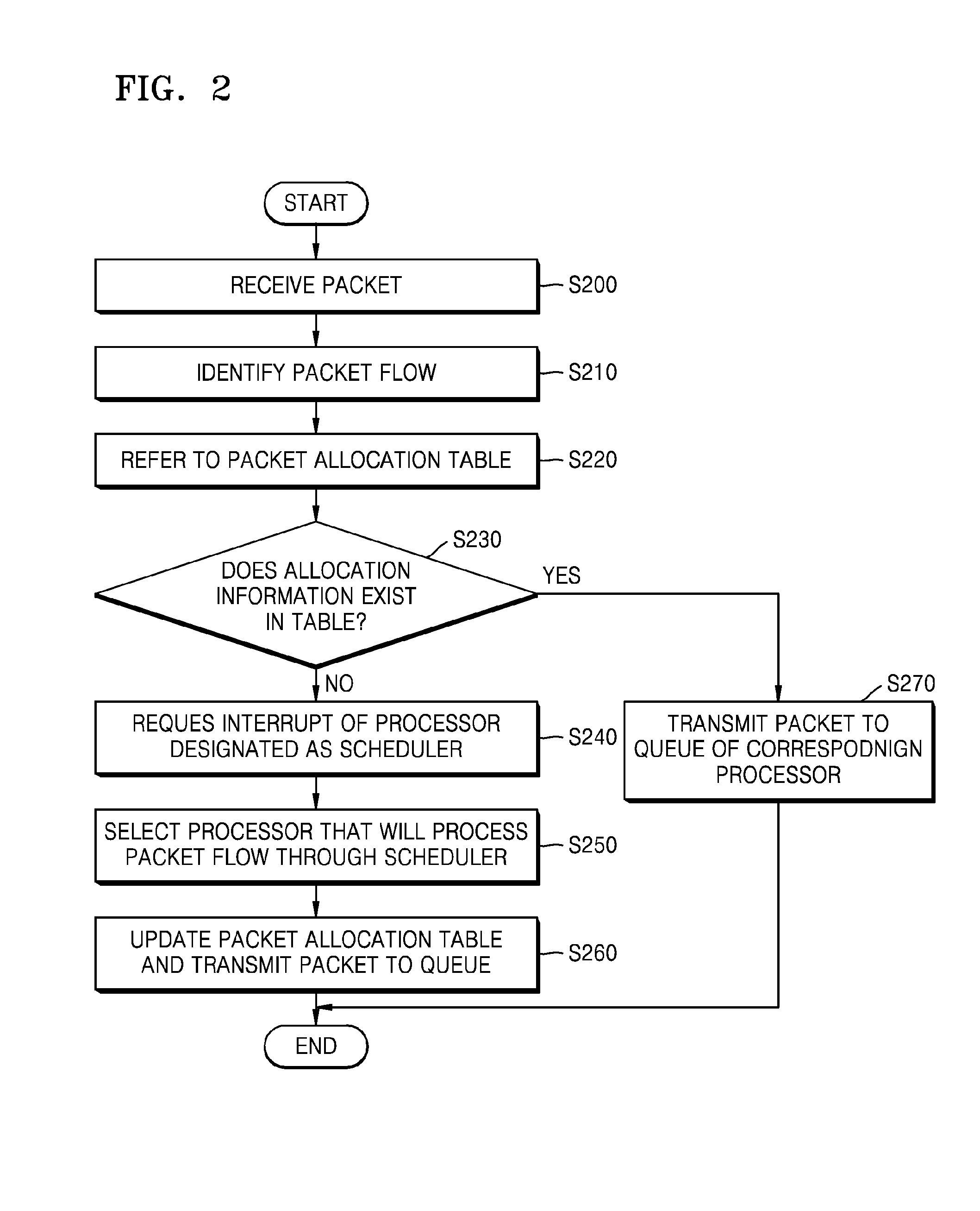 Scheduling method and apparatus in multiprocessing environment