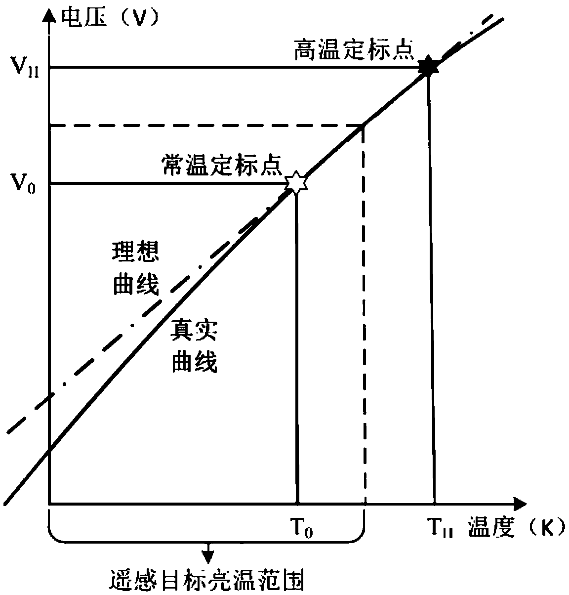 Four-point scaling device and method for microwave radiometer