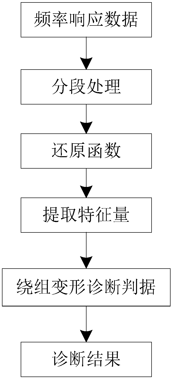 Winding deformation diagnosis method based on transformer winding frequency response data feature quantity extraction