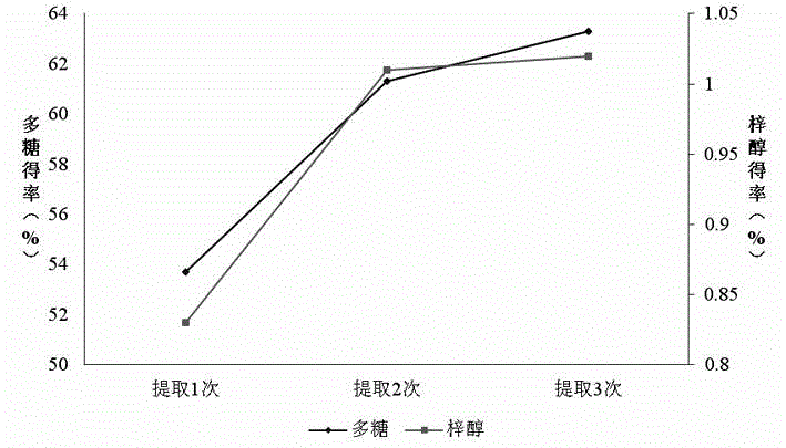 Method for extracting polysaccharide and catalpol in dried rehmannia root