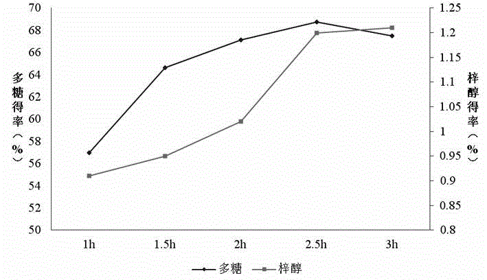 Method for extracting polysaccharide and catalpol in dried rehmannia root