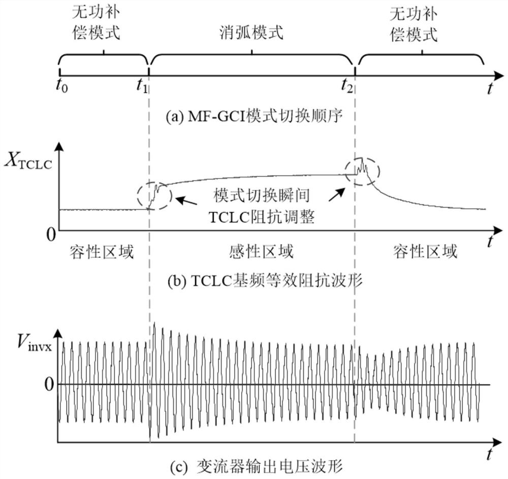 Optimal operation and control method of fault flexible arc suppression and power quality control composite system