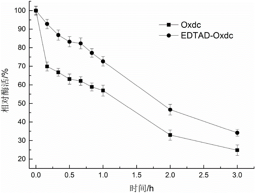 Method for modifying oxalate decarboxylase by means of ethylenediaminetetraacetic dianhydride