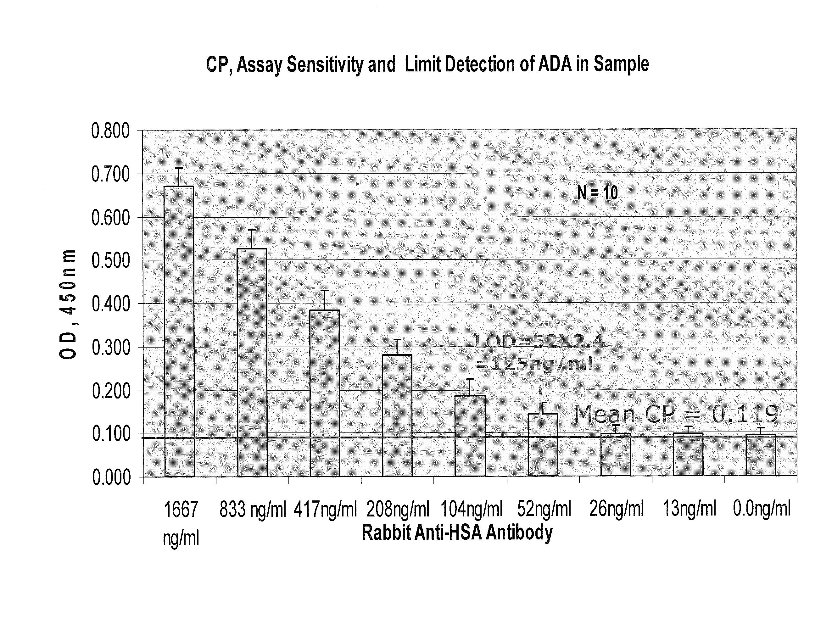 Assays for anti-drug antibodies in the presence of abundant endogenous protein counterpart of the drug