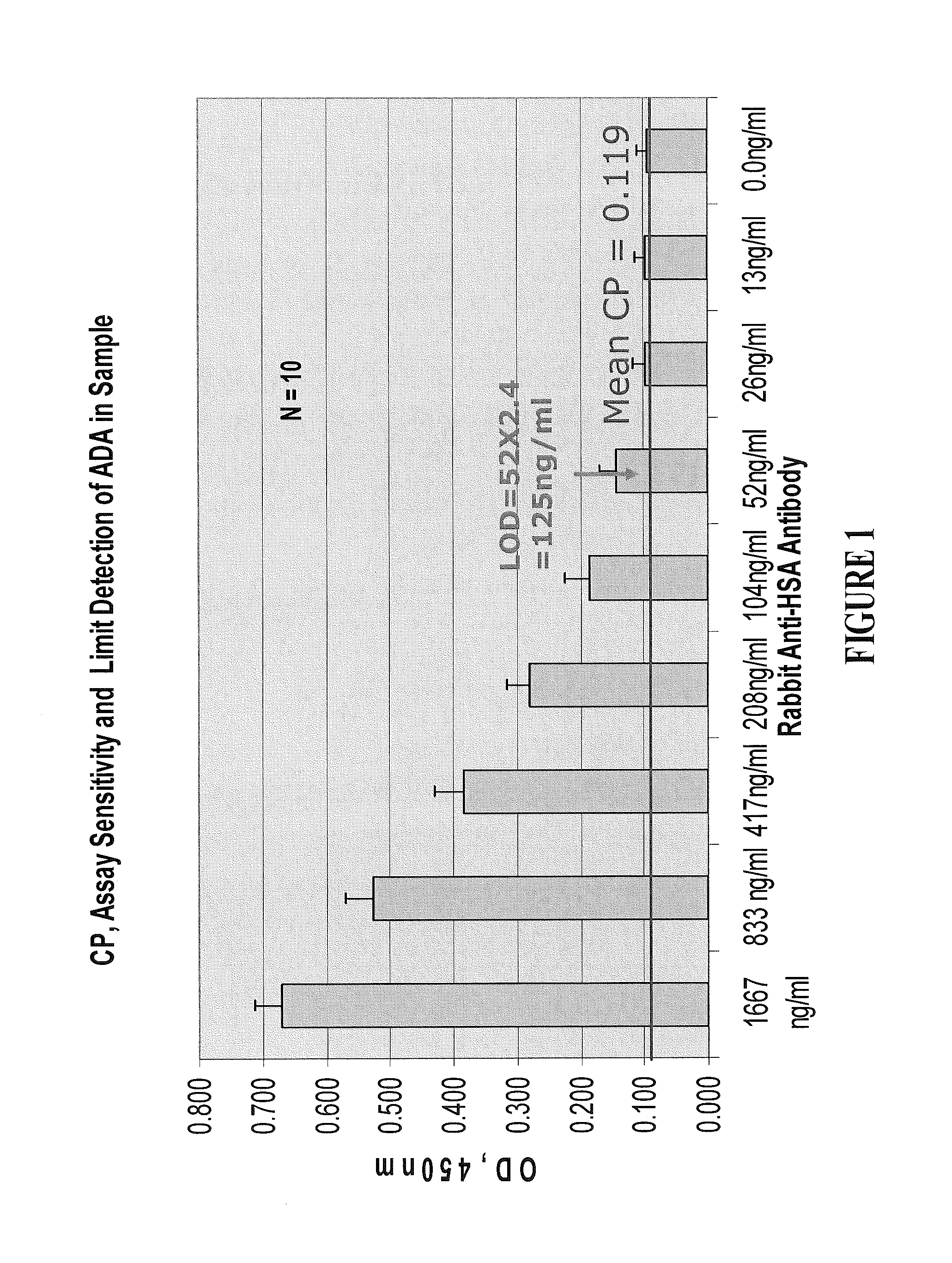 Assays for anti-drug antibodies in the presence of abundant endogenous protein counterpart of the drug