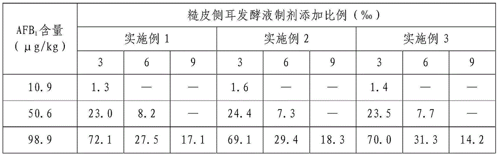 Preparation method of pleurotus ostreatus fermentation broth and application of fermentation broth in degradation of aflatoxin B1