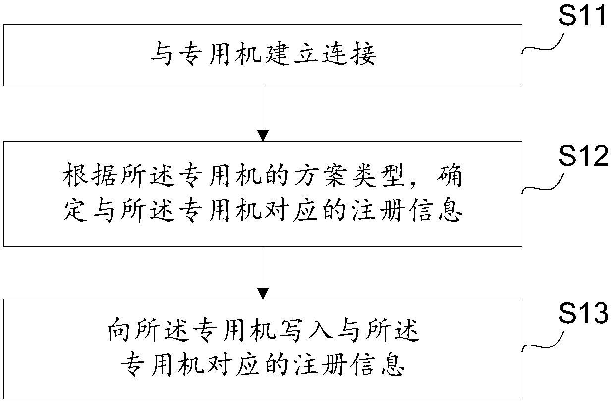 Special machine registration method and electronic equipment