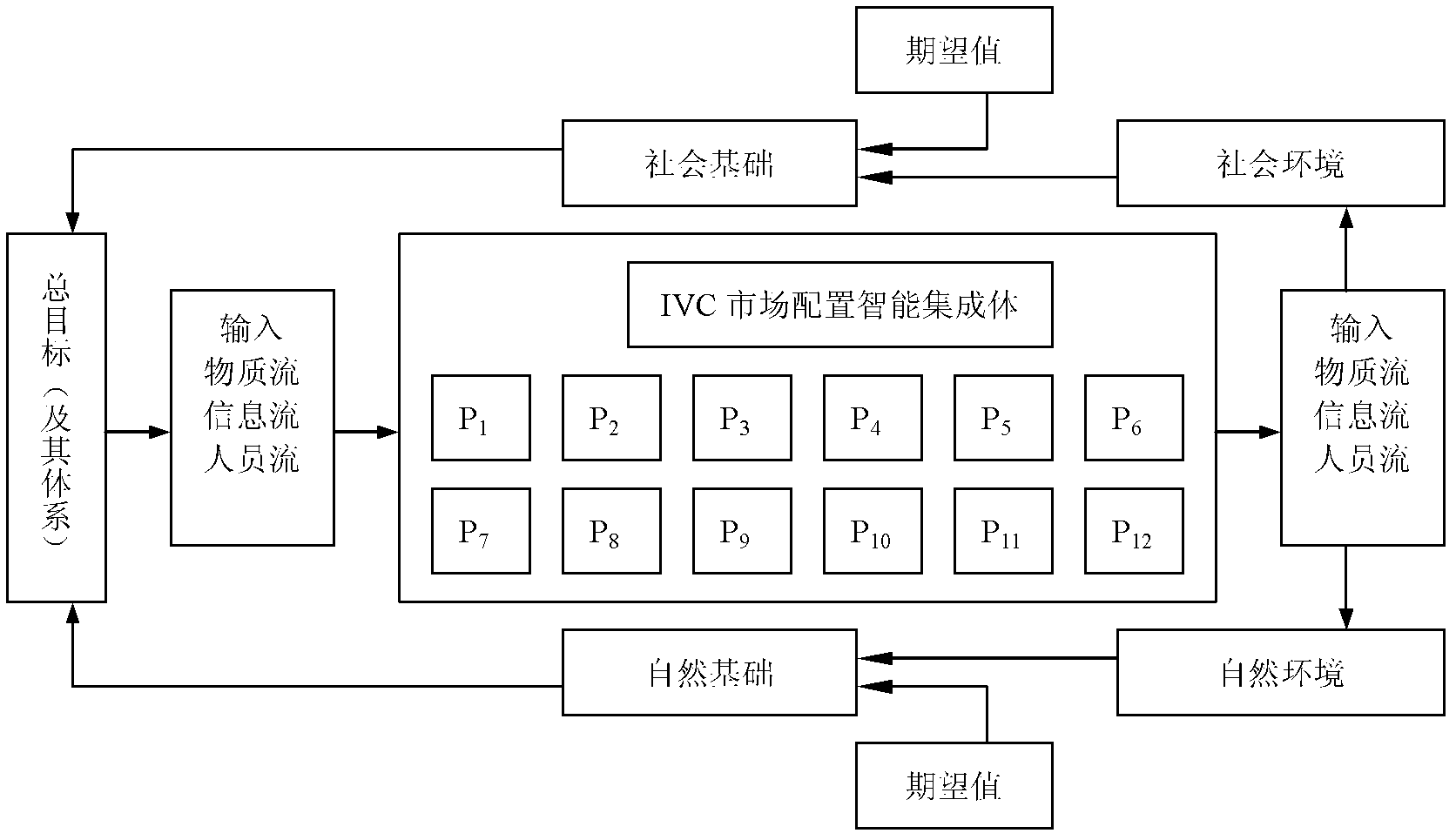 Information and communication technology (ICT) support design for market allocation engineering of industrial value chain