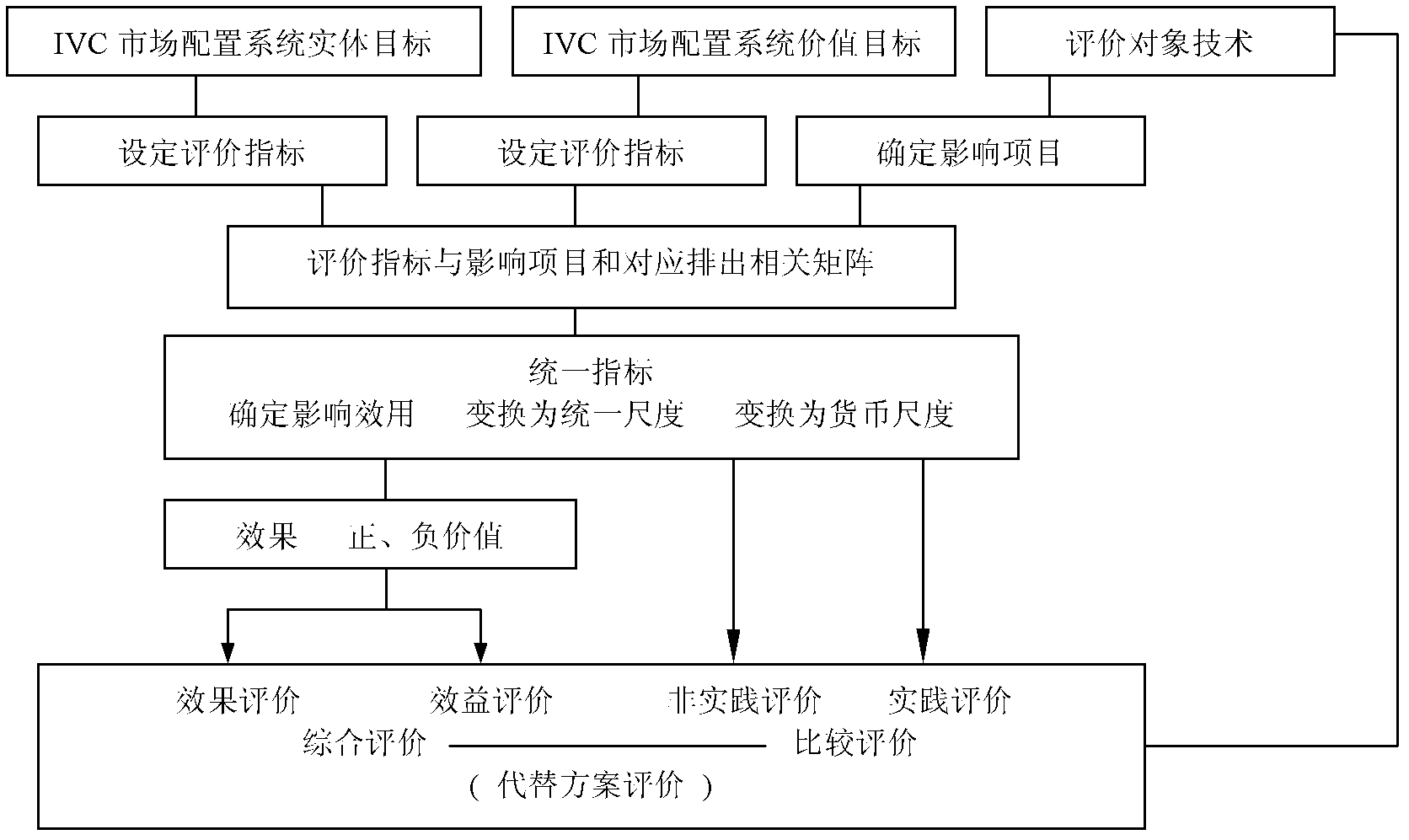 Information and communication technology (ICT) support design for market allocation engineering of industrial value chain