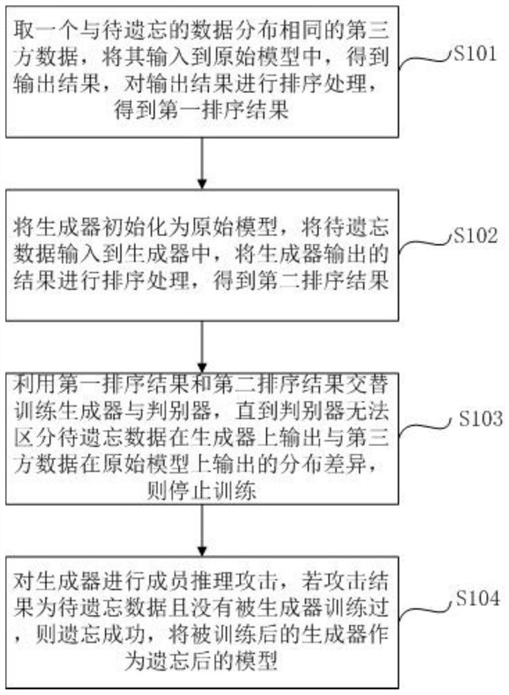 Rapid model forgetting method and system based on generative adversarial network