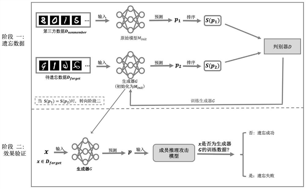 Rapid model forgetting method and system based on generative adversarial network