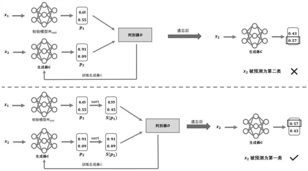 Rapid model forgetting method and system based on generative adversarial network