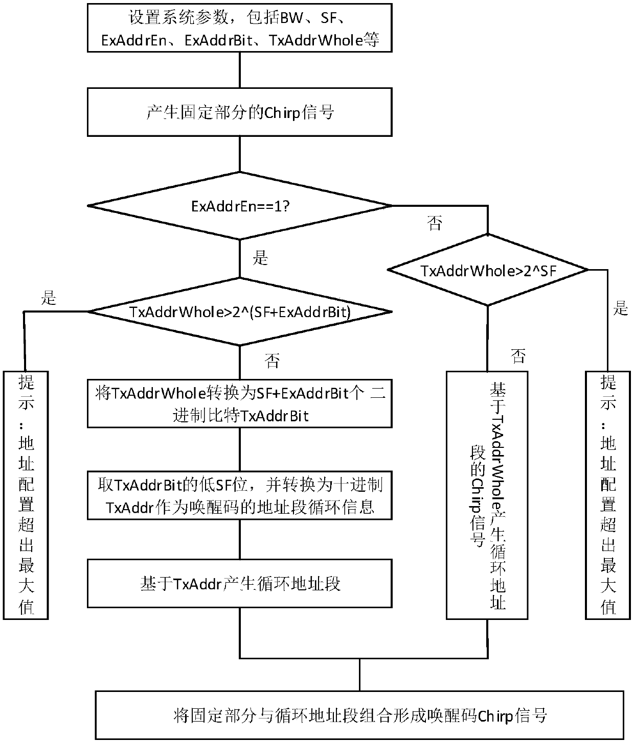 Wake-up code Chirp signal generation method for realizing low power consumption and communication method