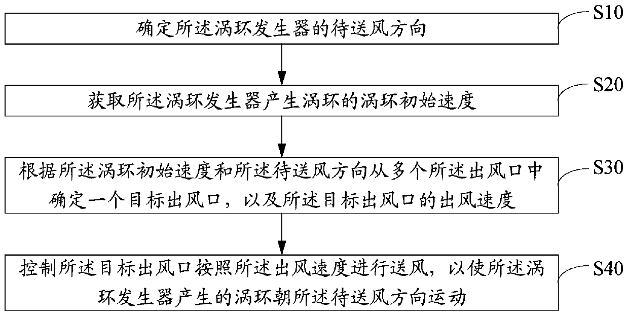 Vortex ring movement control method and device based on air conditioner, air conditioner and storage medium