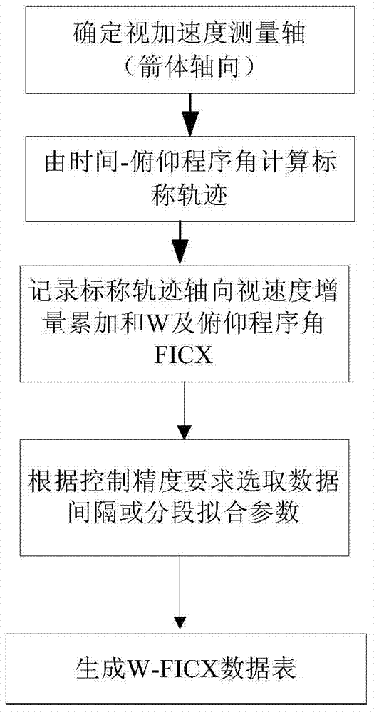 Active section self-adaptive longitudinal guidance method based on view acceleration measurement