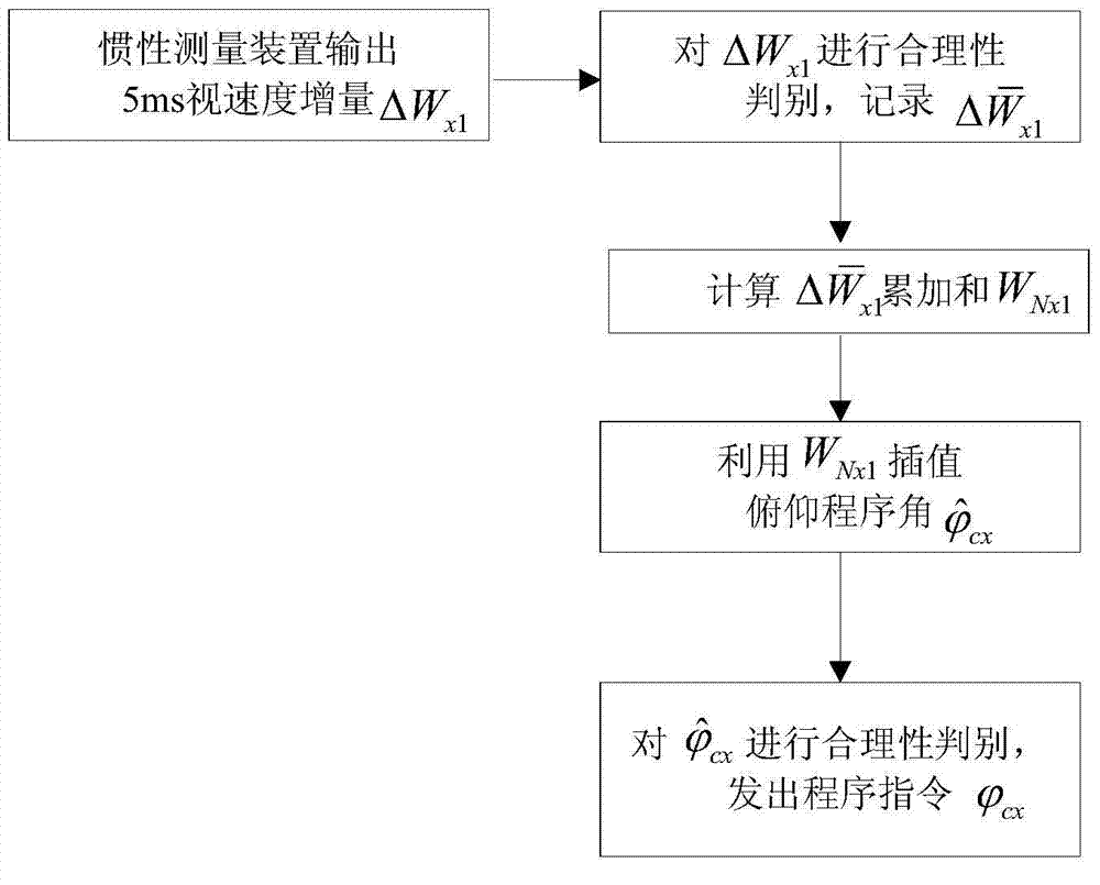 Active section self-adaptive longitudinal guidance method based on view acceleration measurement