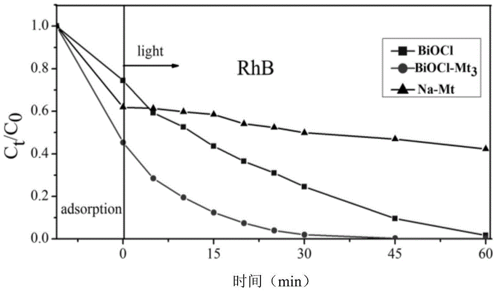 BiOCl/montmorillonite composite photocatalytic material and preparation method and application thereof