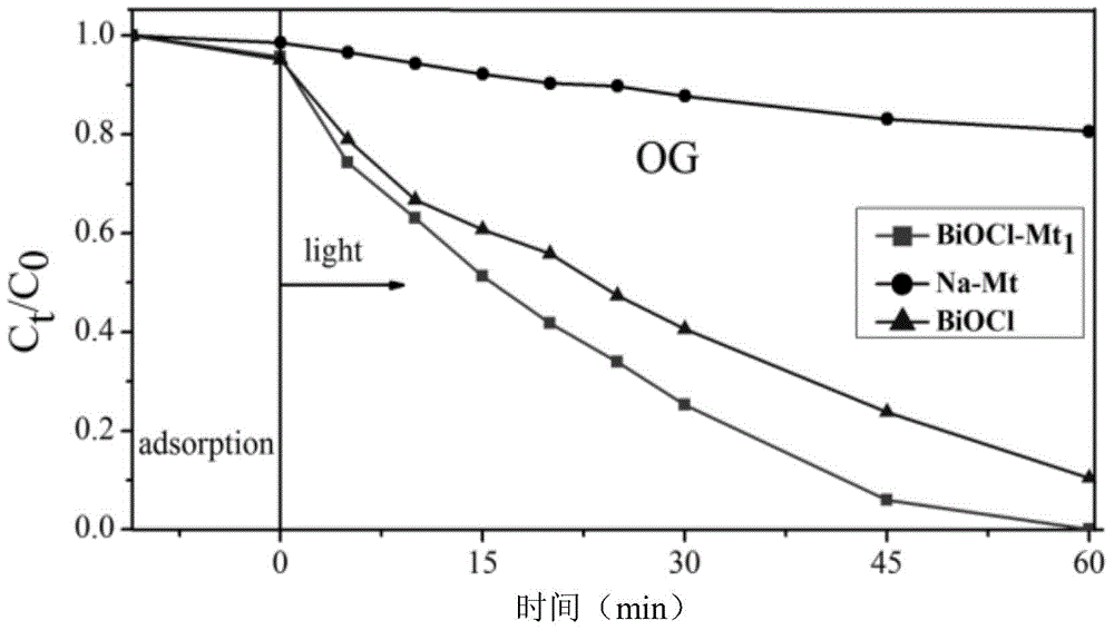 BiOCl/montmorillonite composite photocatalytic material and preparation method and application thereof