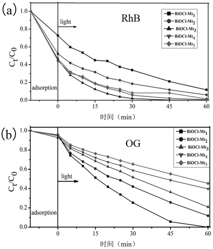 BiOCl/montmorillonite composite photocatalytic material and preparation method and application thereof