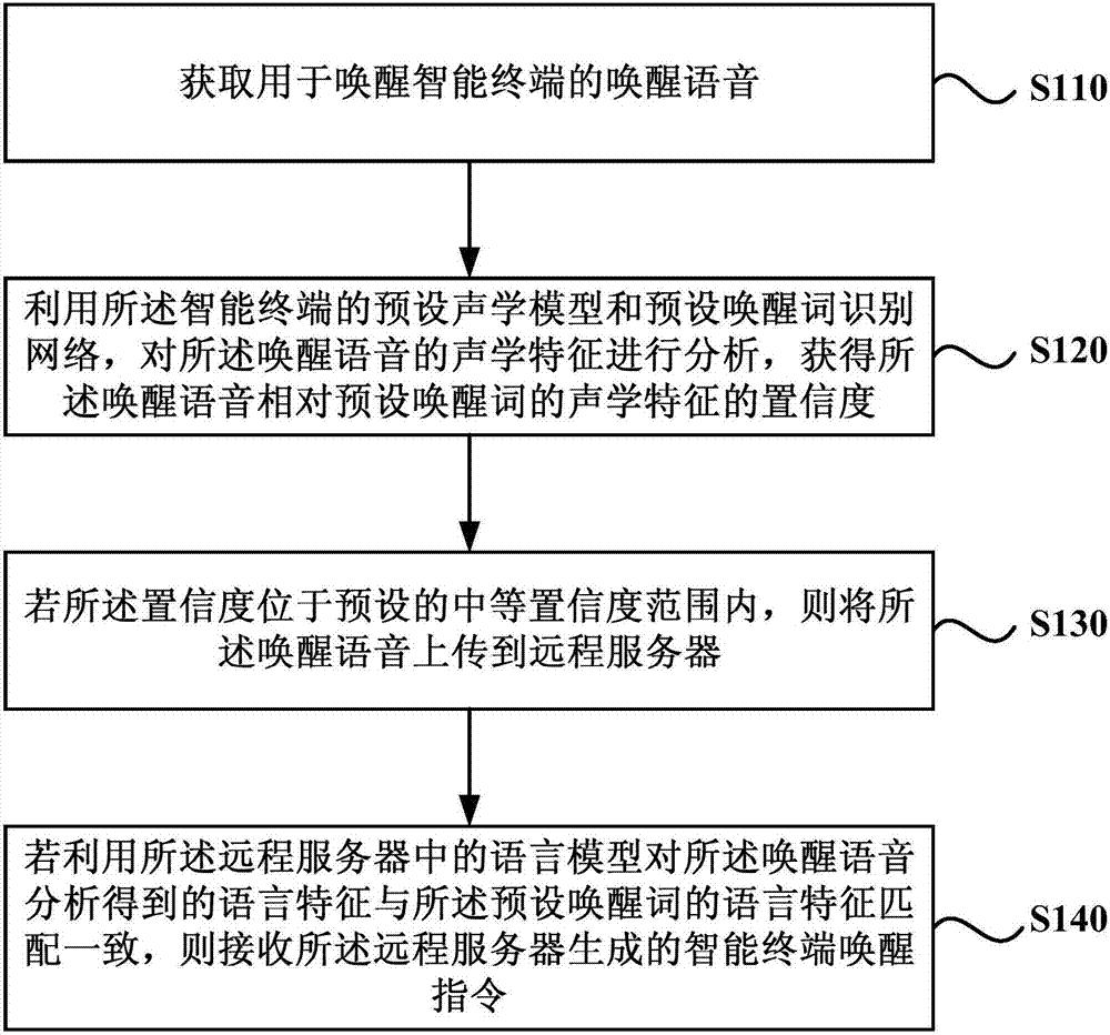 Voice wake-up method, device, terminal and storage medium