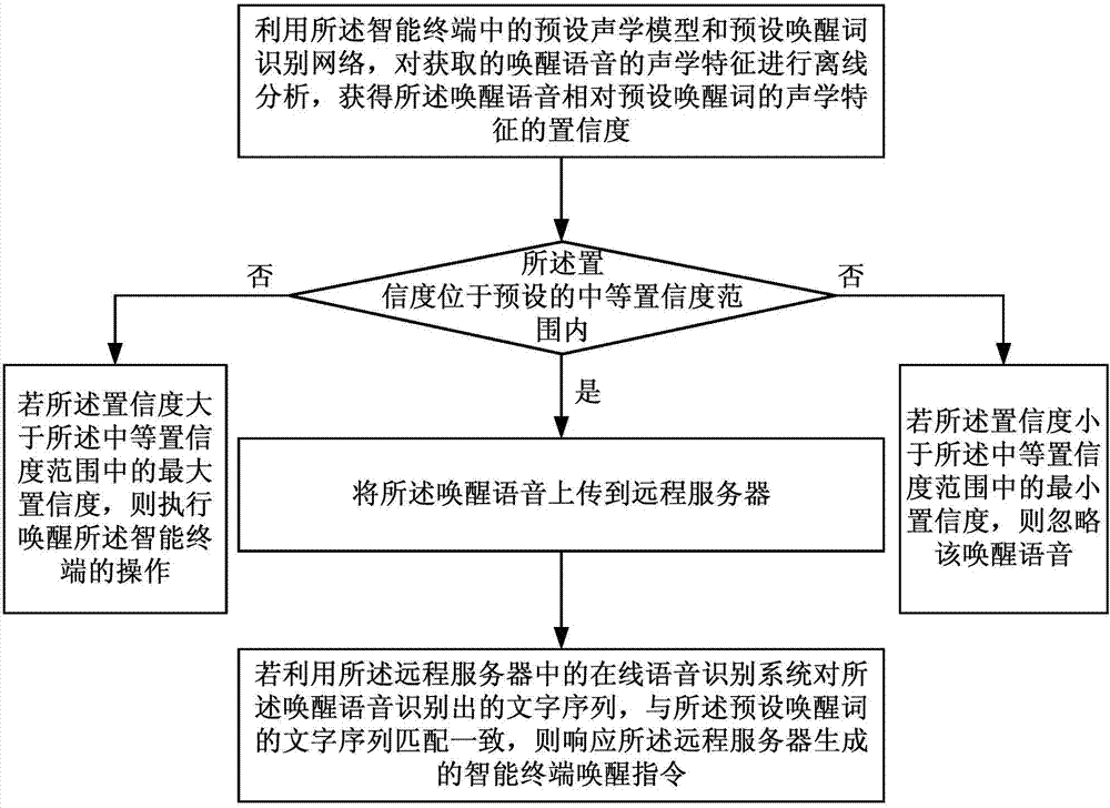 Voice wake-up method, device, terminal and storage medium