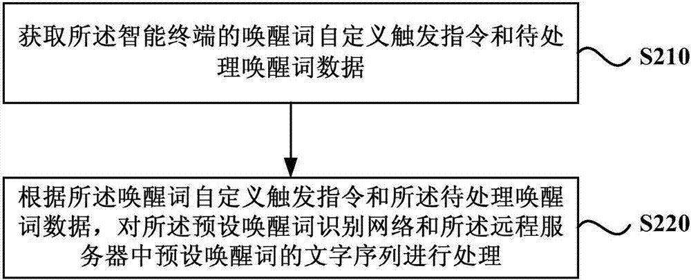 Voice wake-up method, device, terminal and storage medium