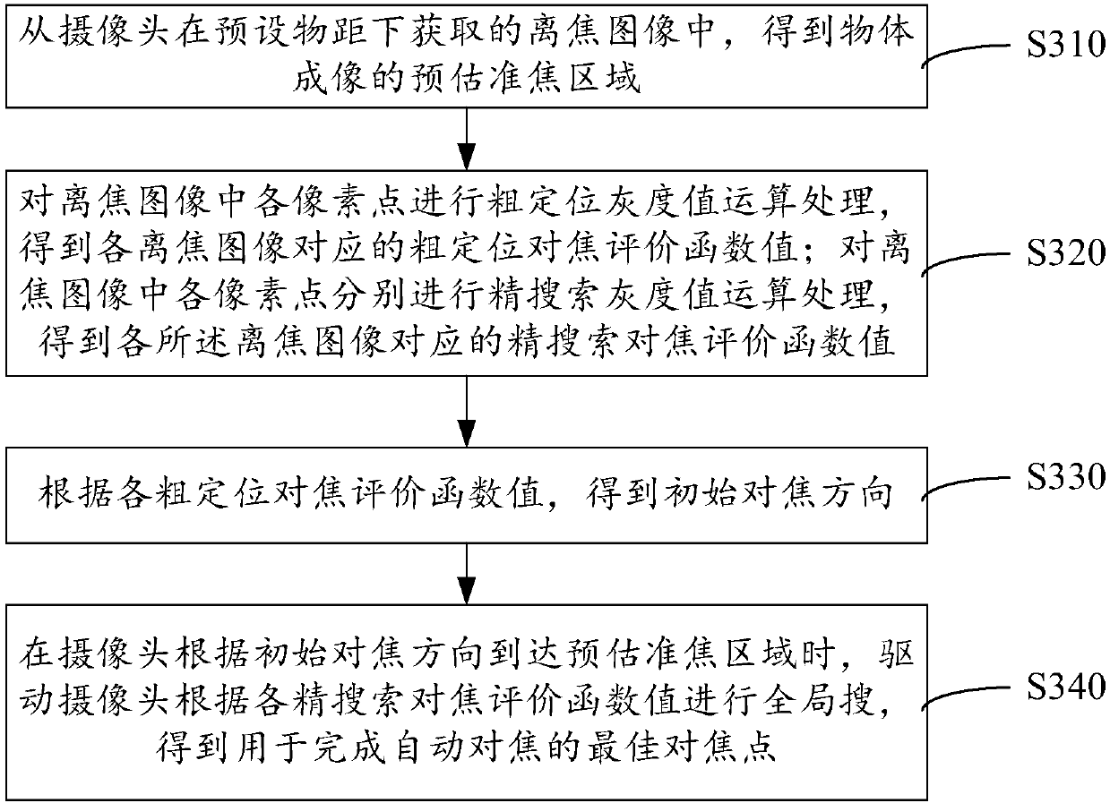 Automatic focusing method, device and system