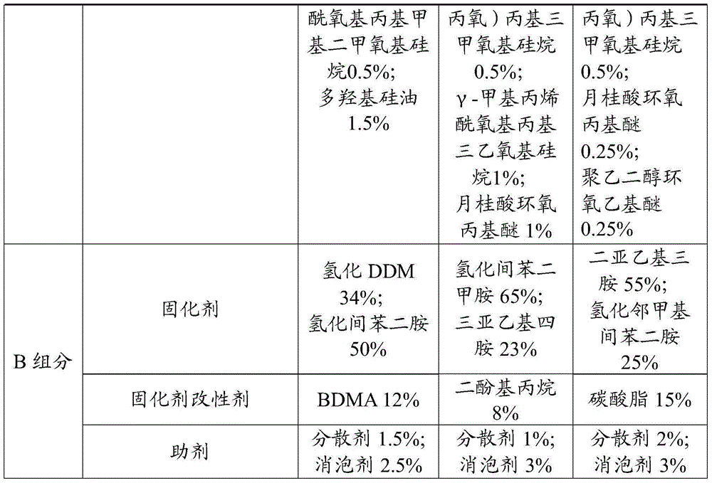 Epoxy resin system and preparation method thereof