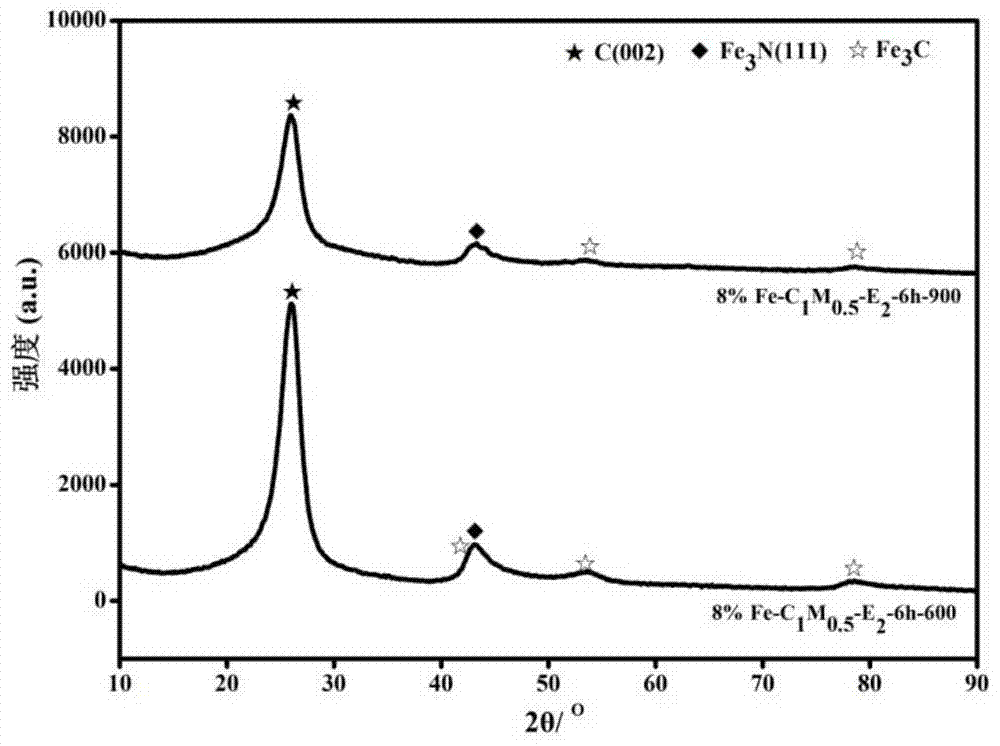 A kind of preparation method and application of graphene-coated metal nanoparticle catalyst