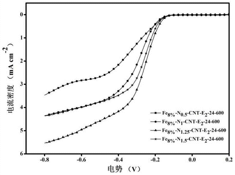 A kind of preparation method and application of graphene-coated metal nanoparticle catalyst