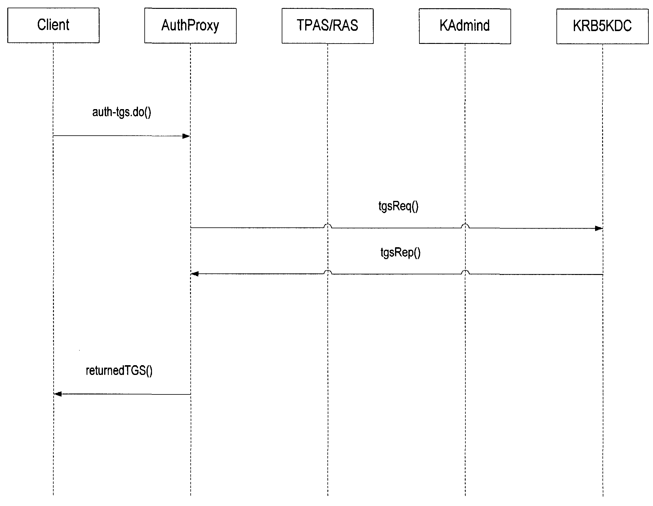 Using one-time passwords with single sign-on authentication