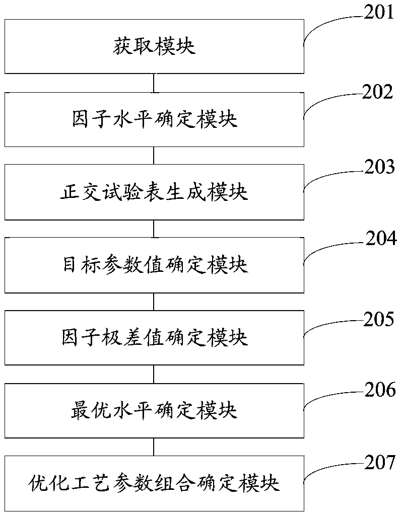 Electron beam cladding process parameter optimization method and system based on orthogonal method