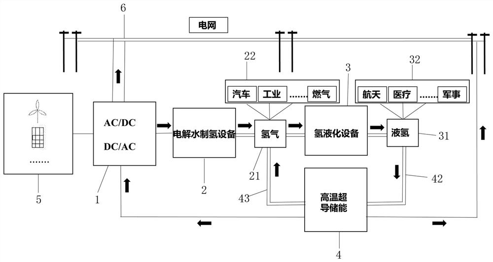 System and method for realizing superconducting energy storage and utilization by using renewable energy water electrolysis hydrogen production