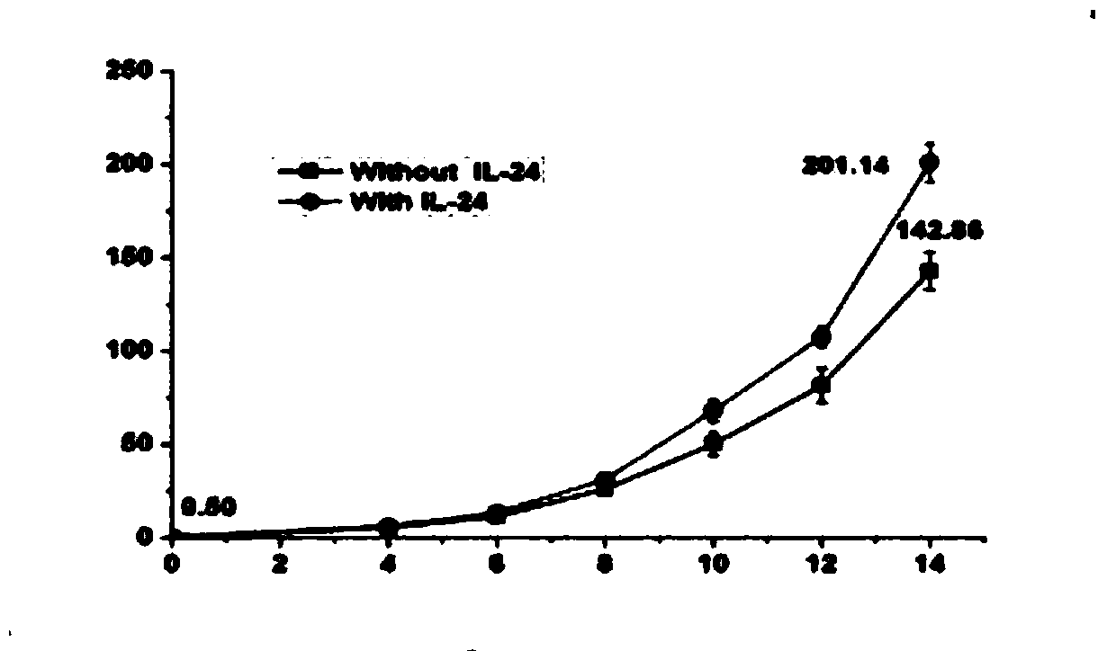 Method of improving killing effect of CIK cells on cancer cells