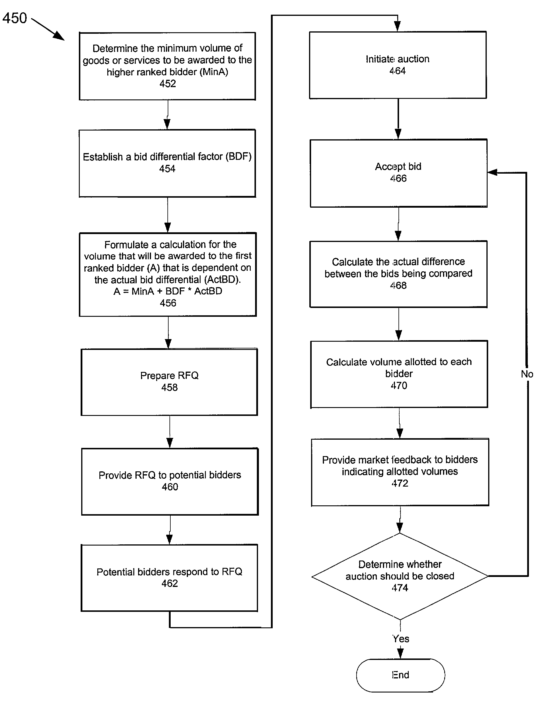 Method, apparatus, and system for varying an award volume in an auction