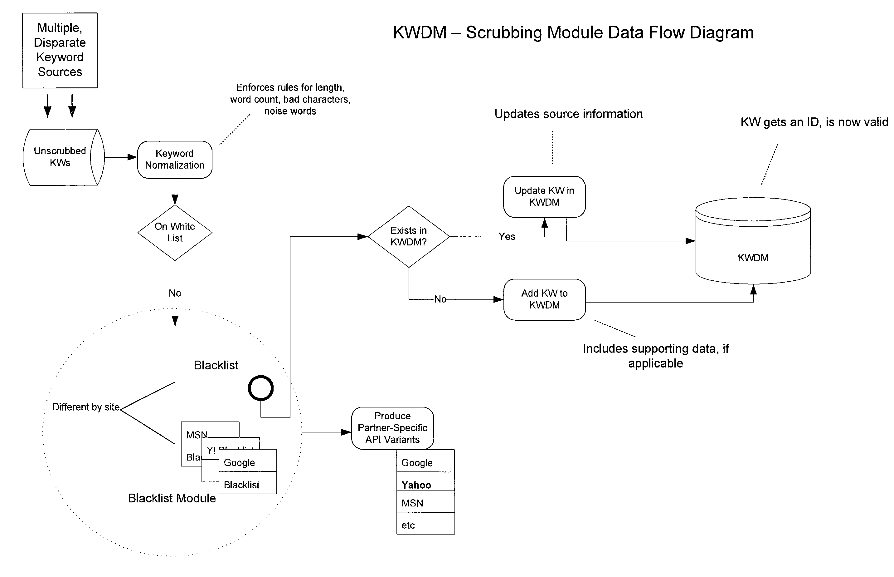 Computer-implemented method and system for combining keywords into logical clusters that share similar behavior with respect to a considered dimension