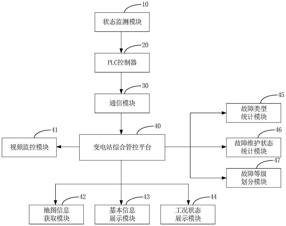 Online state monitoring self-diagnosis system of box-type substation