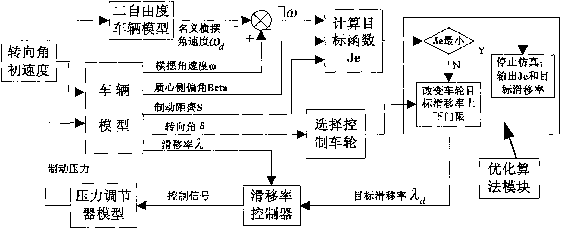 Automobile brake control method for improving lateral stability of turning/braking vehicles