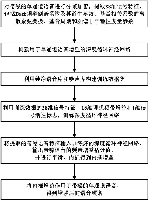 Single channel speech enhancement method based on attention-gated recurrent neural network