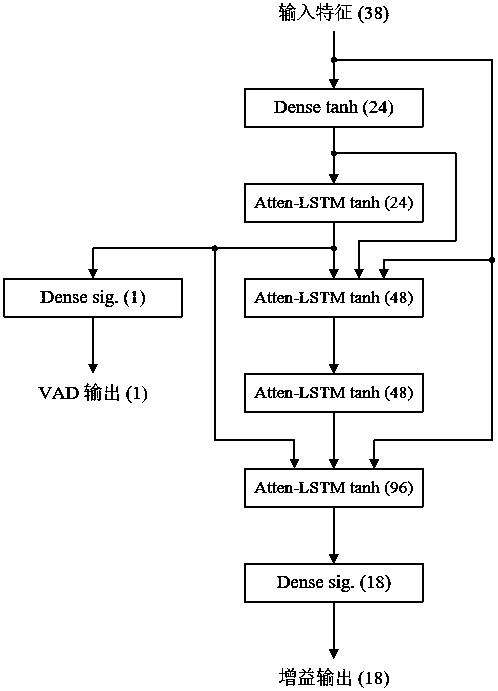 Single channel speech enhancement method based on attention-gated recurrent neural network