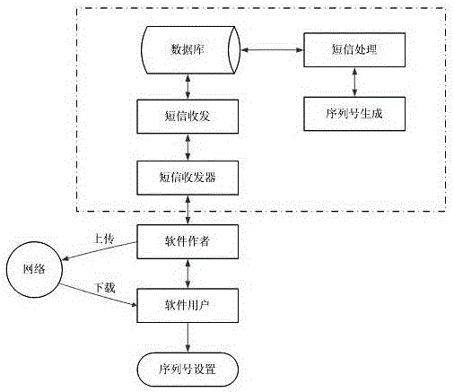 Short message platform based software authorization method