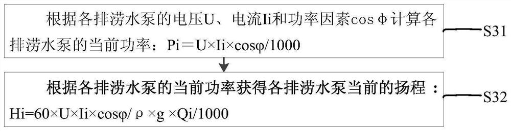 Flood drainage emergency rescue pump control method, device and facility and flood drainage recovery vehicle