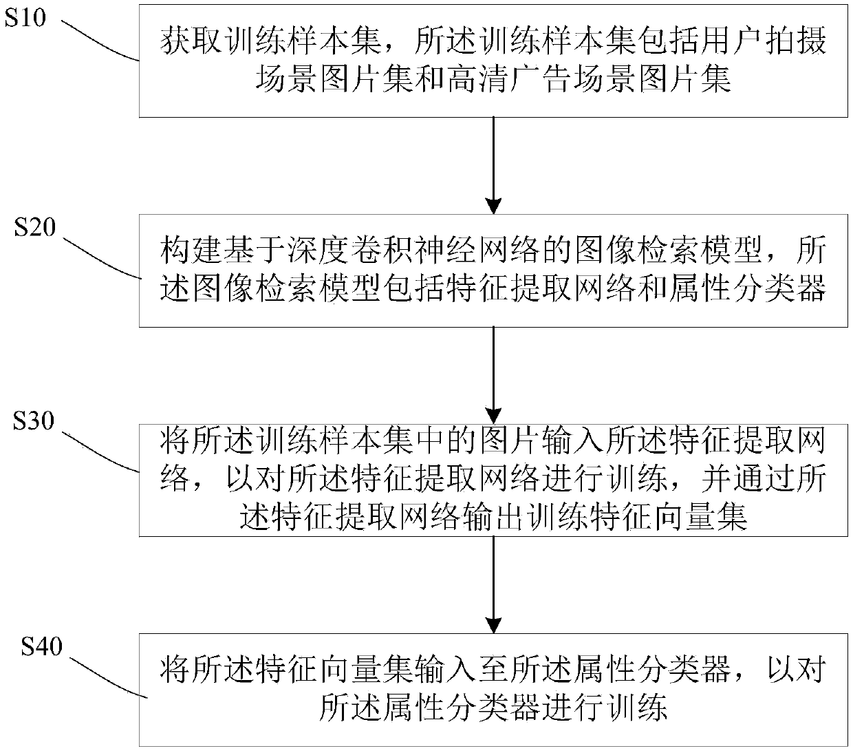 Image retrieval model training method, image retrieval method and computer equipment