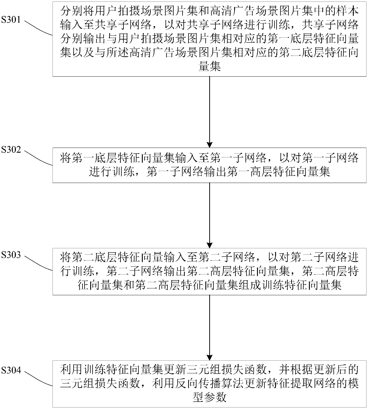 Image retrieval model training method, image retrieval method and computer equipment