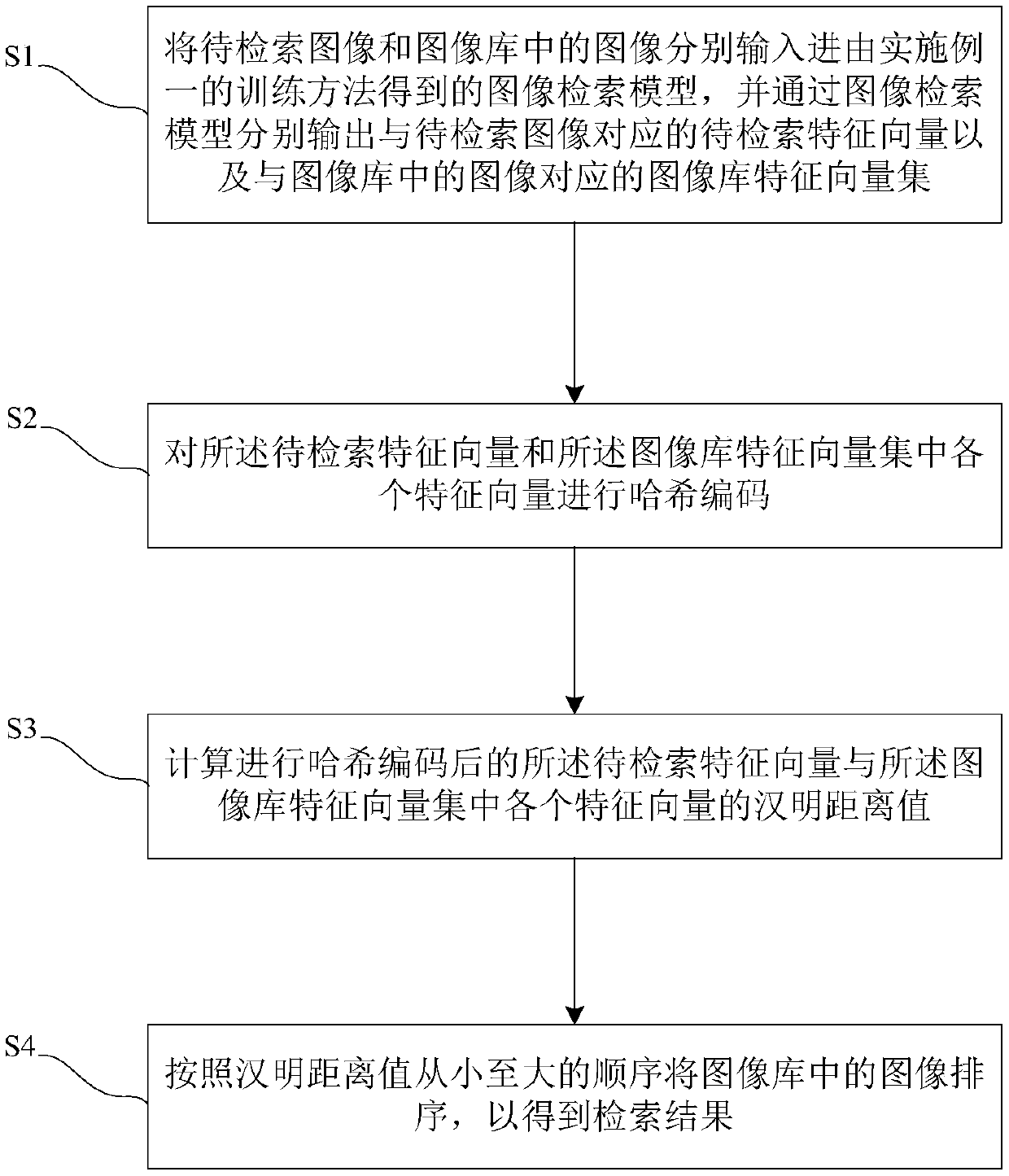 Image retrieval model training method, image retrieval method and computer equipment