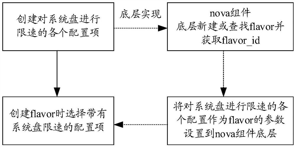 Virtual machine speed limiting method, device and equipment and computer storage medium