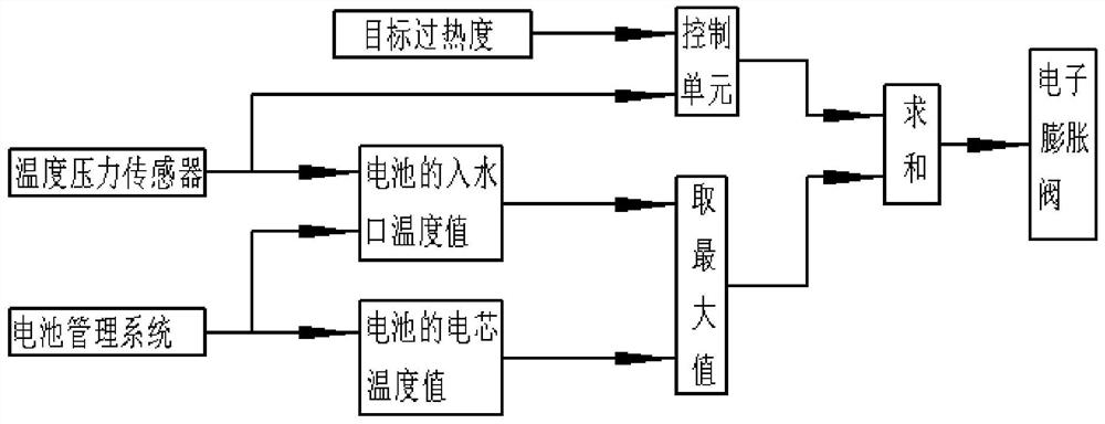 Battery temperature control method and device for new energy vehicle