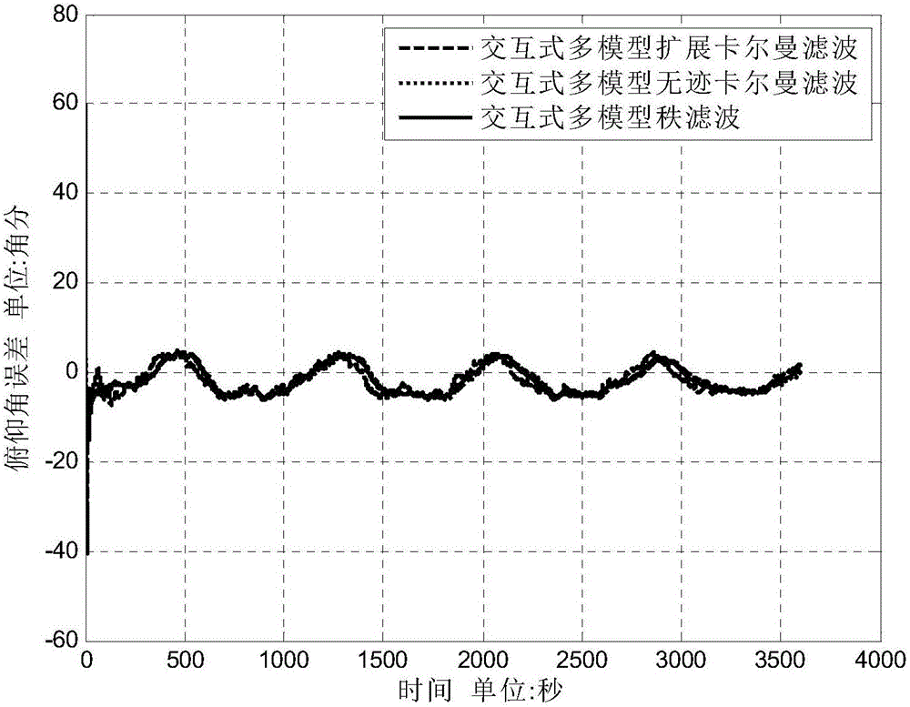 Combined agricultural robot navigation information fusion method based on rank filtering