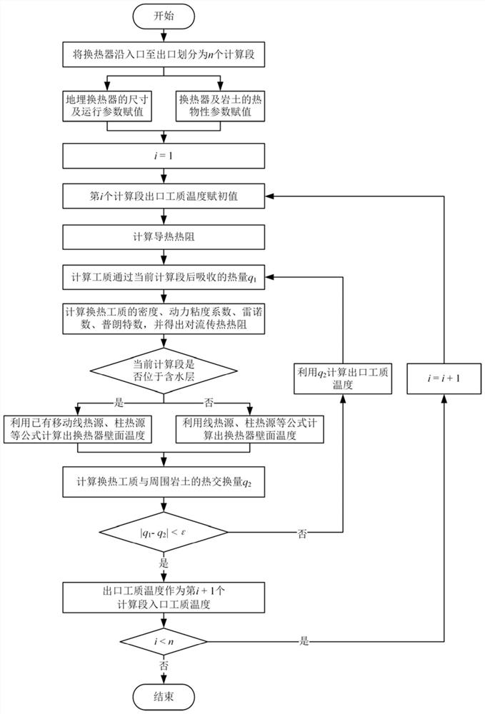 A semi-analytical method for performance prediction of deep-to-ground heat exchangers